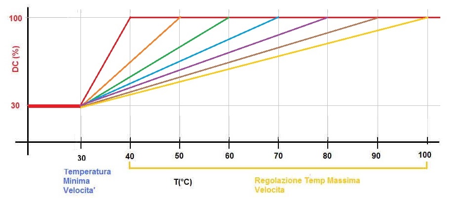 Andamneto DC vs Temp