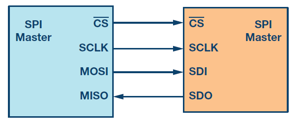 microst.it - configurazione SPI con master e slave.