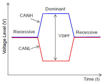 Bis waveform