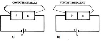  a) Giunzione PN polarizzata inversamente. b) Giunzione PN polarizzata direttamente