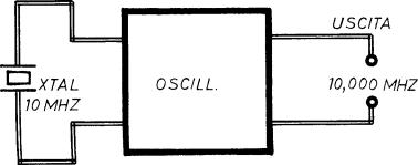 oscillatore quarzato a 10 MHz