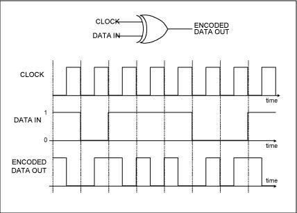 codifica Manchester mediante combinazione del clock e dei dati seriali mediante porta logica XOR